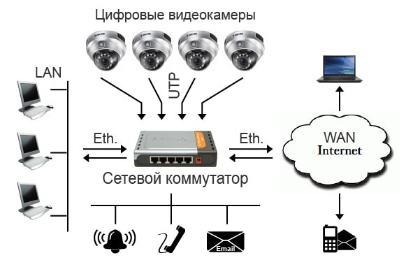 Структурная схема подключения IP камер видеонаблюдения к коммутатору